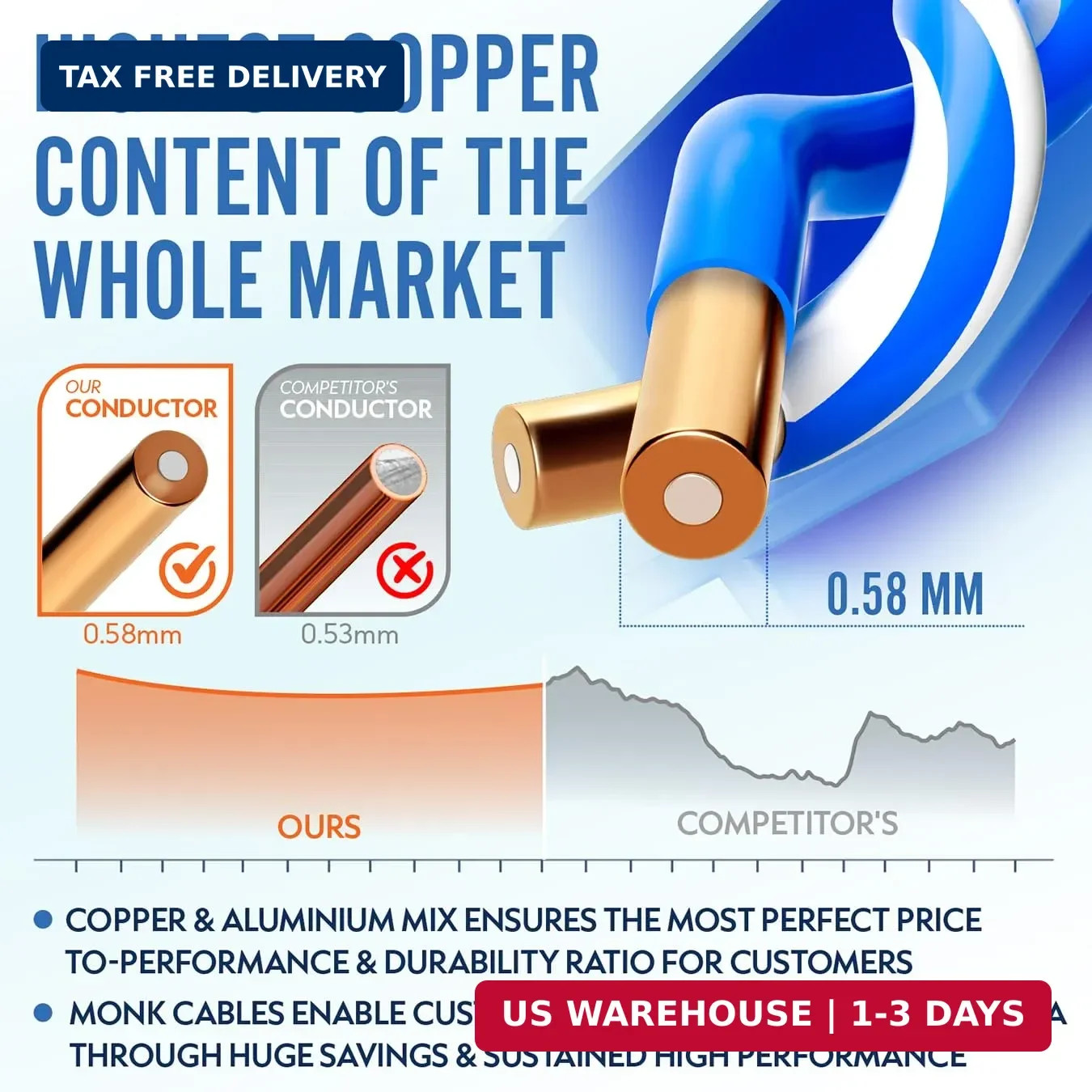 MONK CABLES | CAT6 Ethernet Cable | Plenum Rated | UTP, 23AWG, 550MHz | DSX-8000