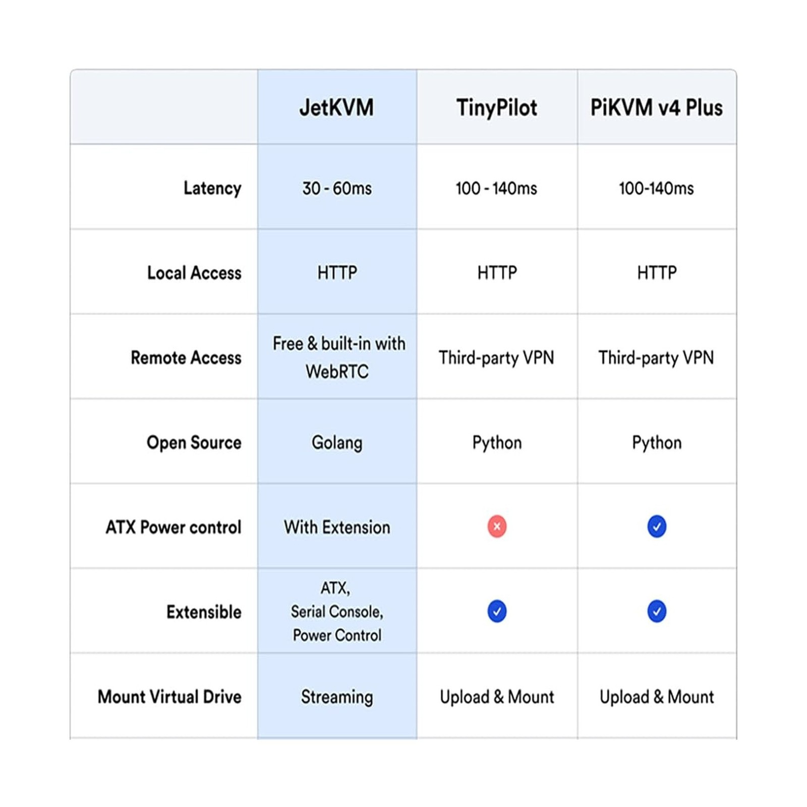 JetKVM Open-Source IP KVM Switch jetkvm Computer remotely Control lP/MAC/HDMl…