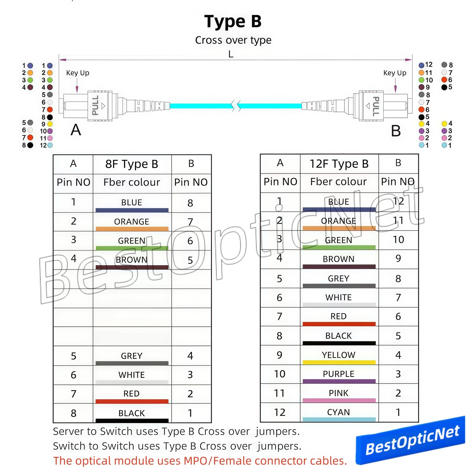 1~40M MPO to MPO Fiber Optic Patch Cable Cord OM3 8/12 core Type B Famele/Famele