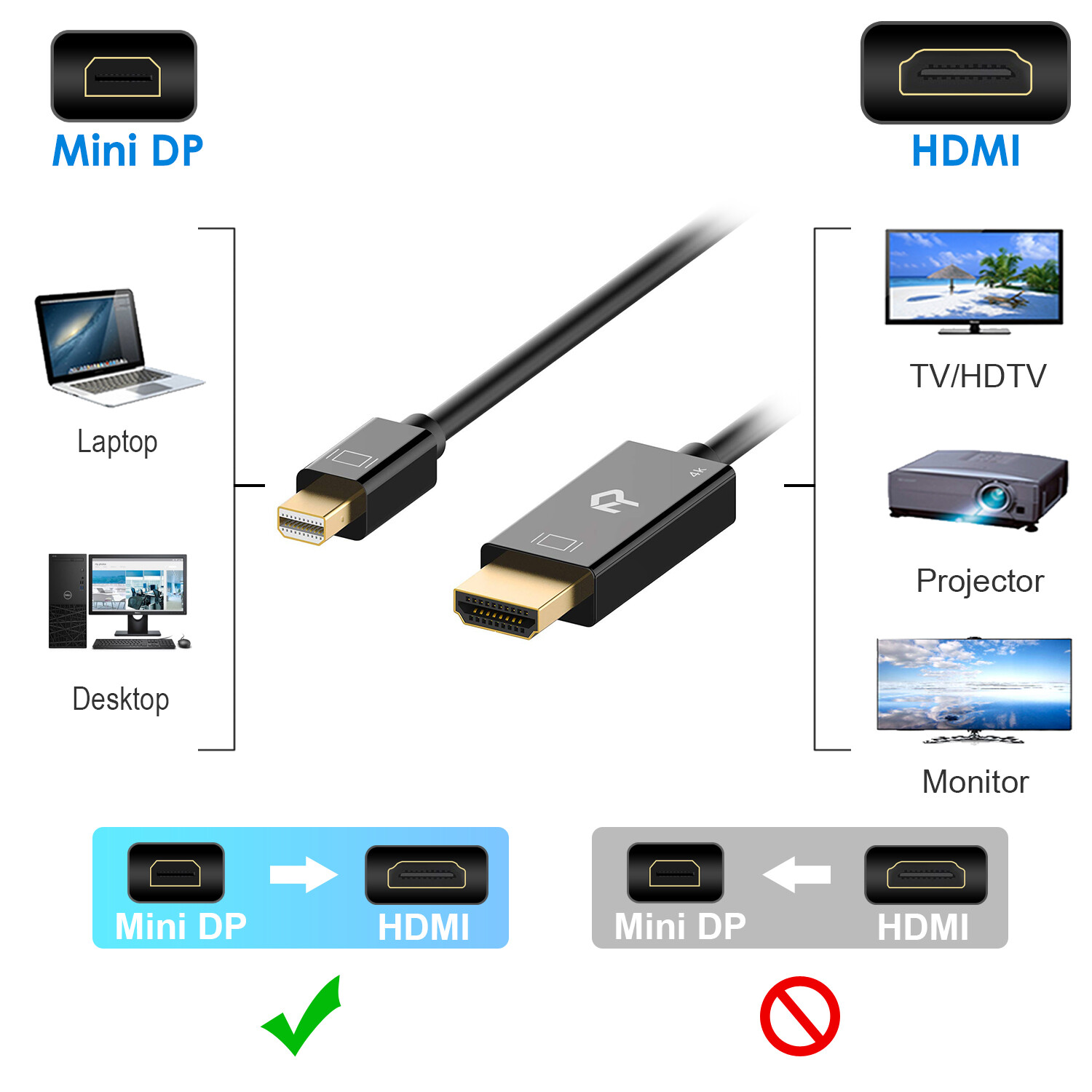 Rankie for Mini DisplayPort (Mini DP) to HDMI Cable 4K Ready