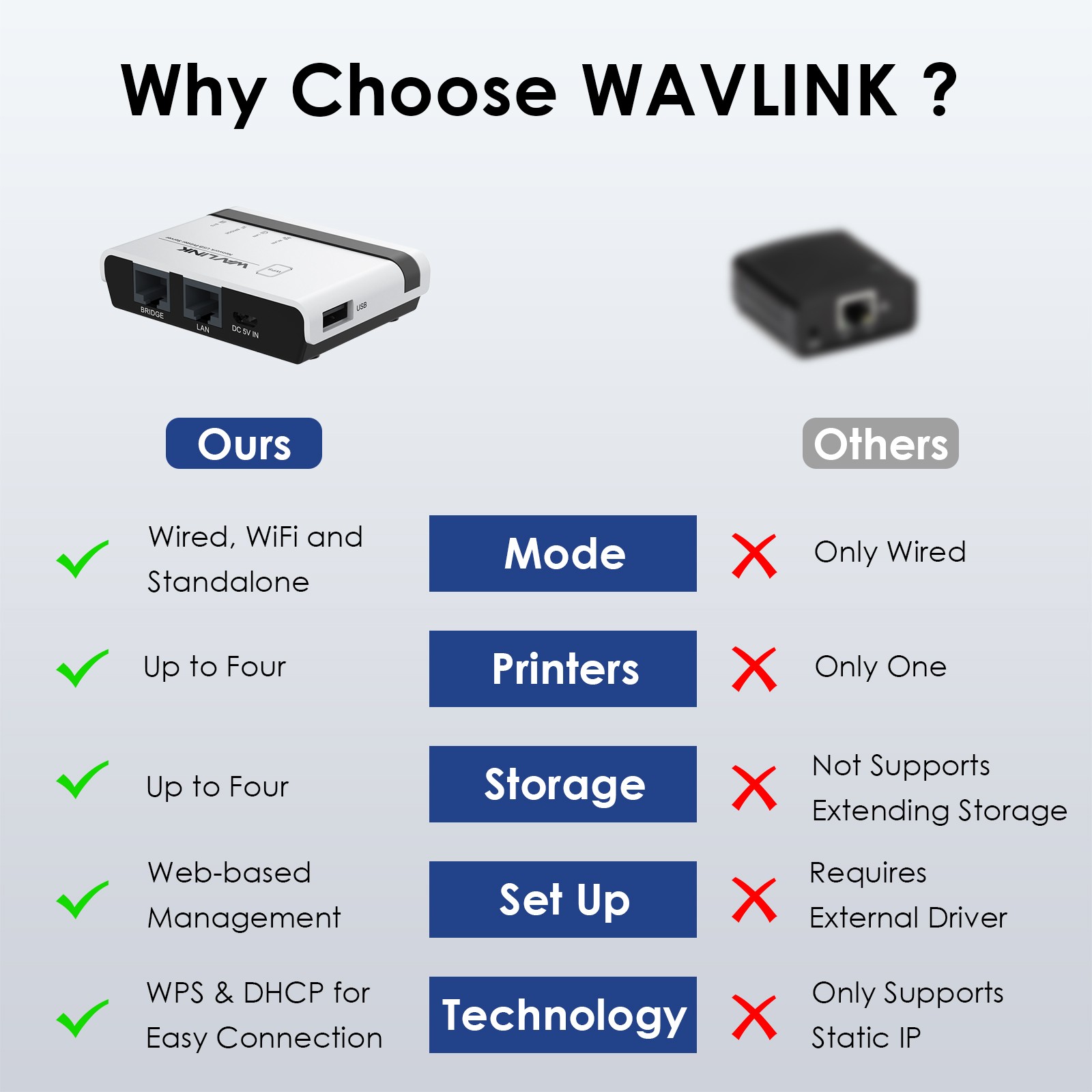 USB Wireless Print Server 10/100Mbps Ethernet to USB 2.0 Network Print Server