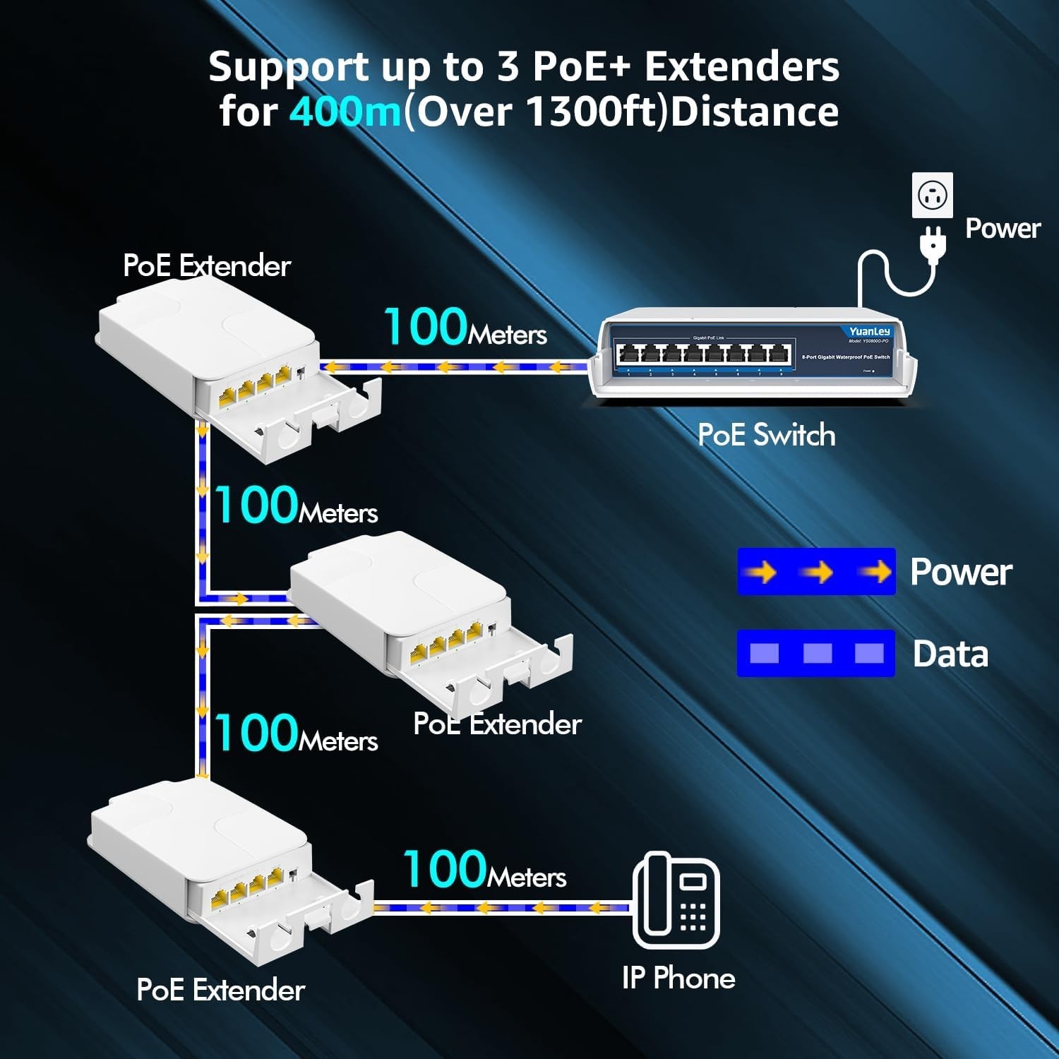 Reliable 1 in 3 Out PoE Extender for Outdoor Use – Up to 1000Mbps Speed