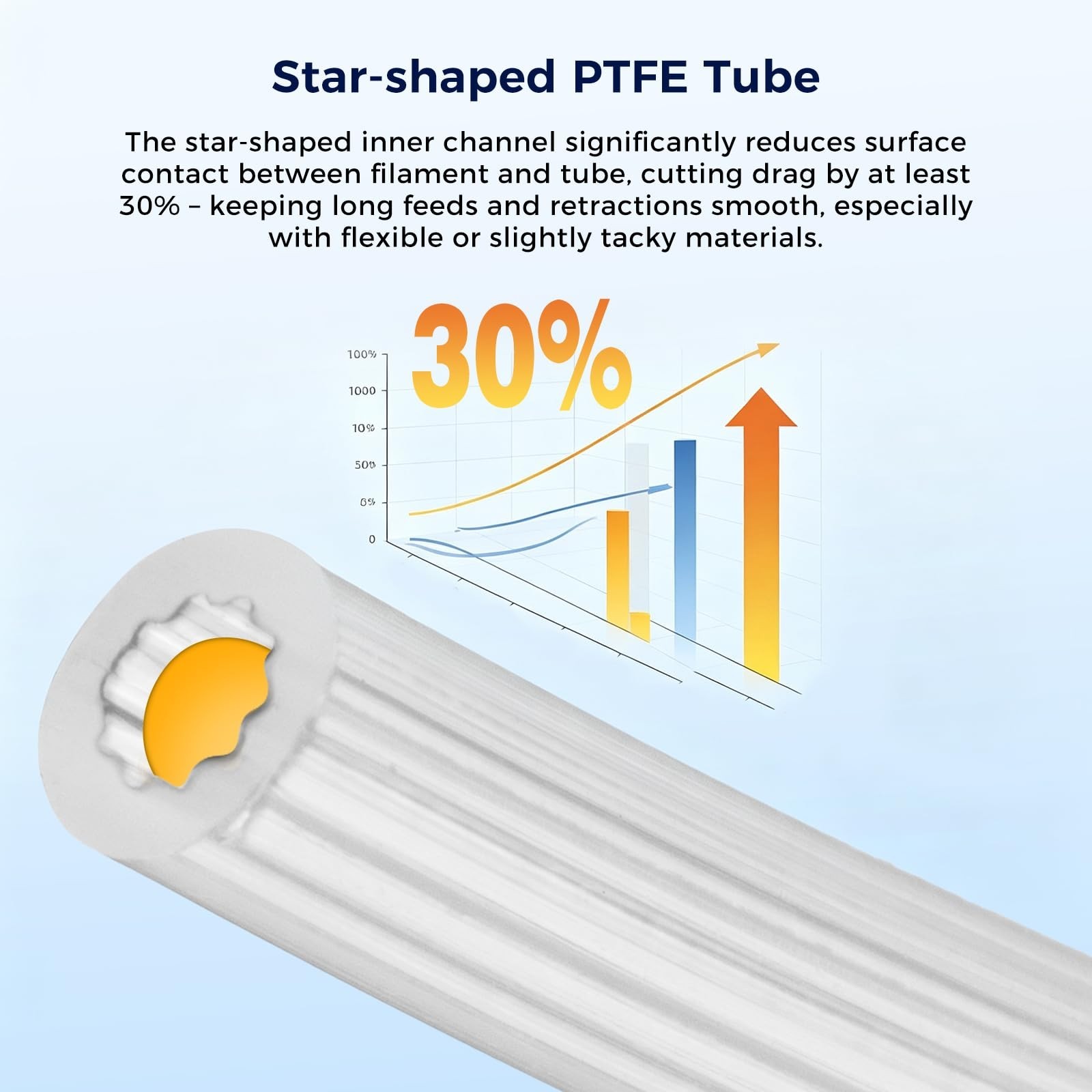 5M PTFE Tube for 3D Printers – Low Resistance, High Temp 260°C, Includes Coupler