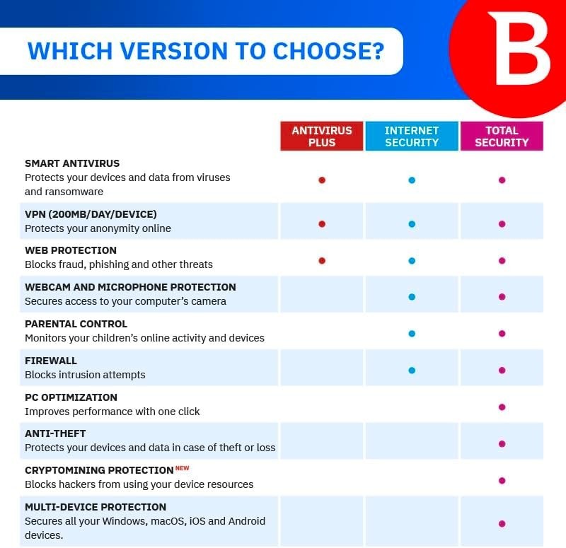 Bitdefender Total Security 2026 – 5 Devices / 2 Years USA Only. Fast Delivery.