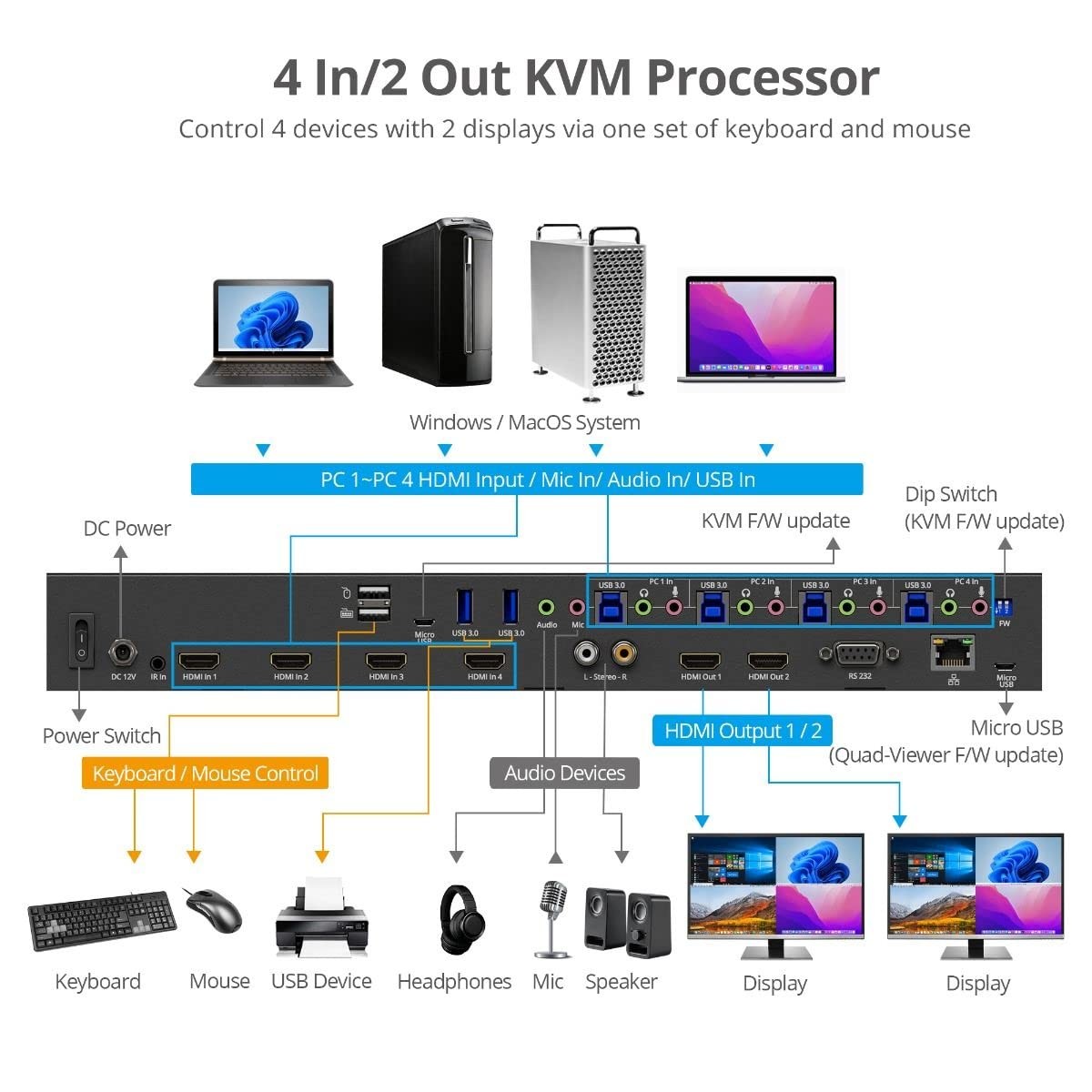 SIIG 4-Port 4K60 HDMI KVM Multiviewer, 4 in 2 Out, RS-232, CE-KV0J11-S1