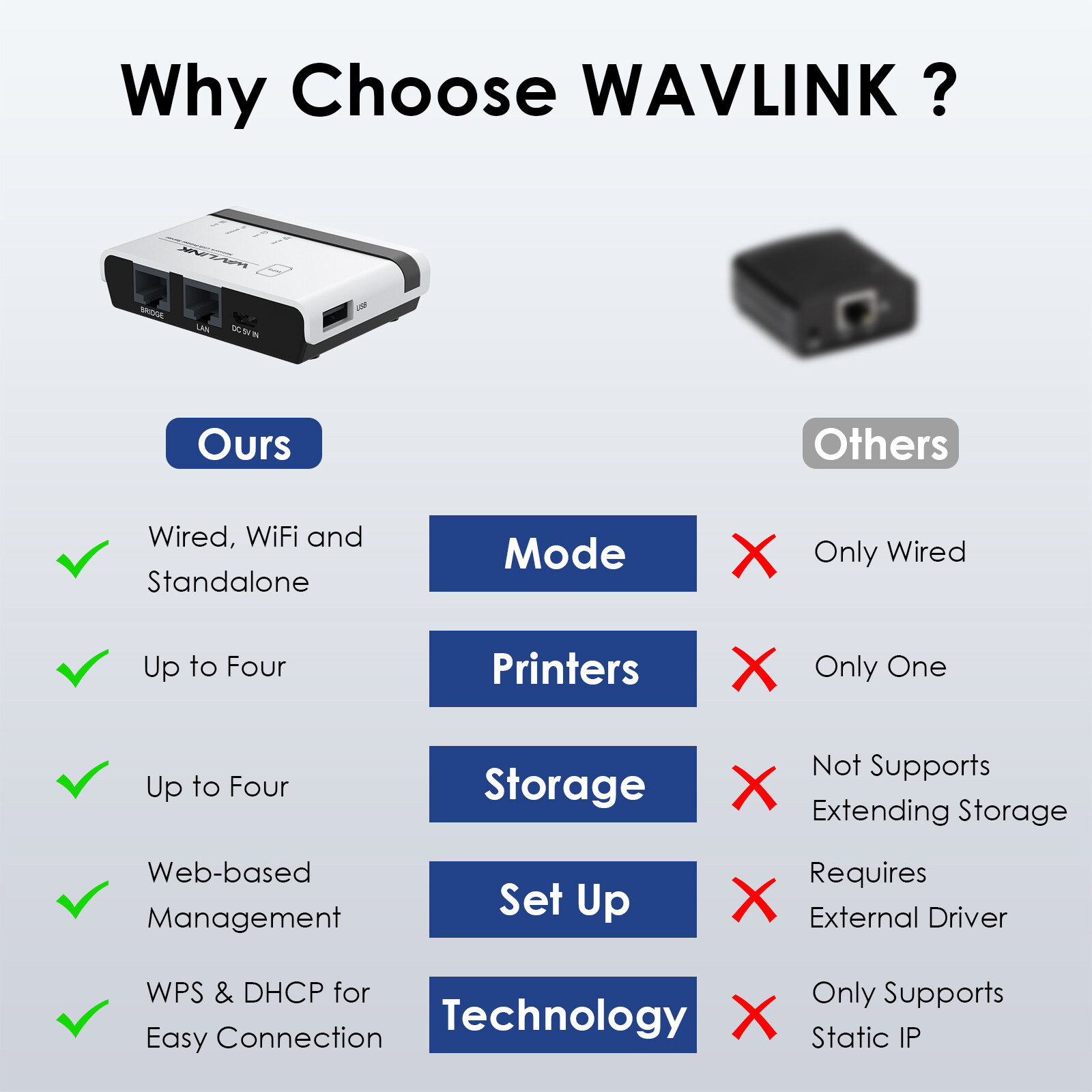 480Mbps USB 2.0 Wireless Printer Adapter Server WiFi 10/100Mbps LAN/Bridge