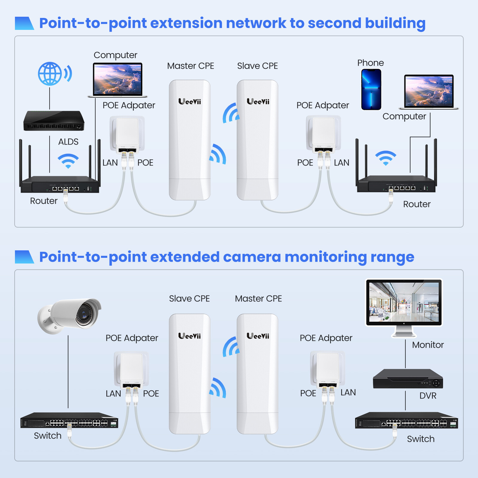 Long Range Wireless Bridges,Point to Point 3KM Outdoor Bridge 14dBi 100Mbps