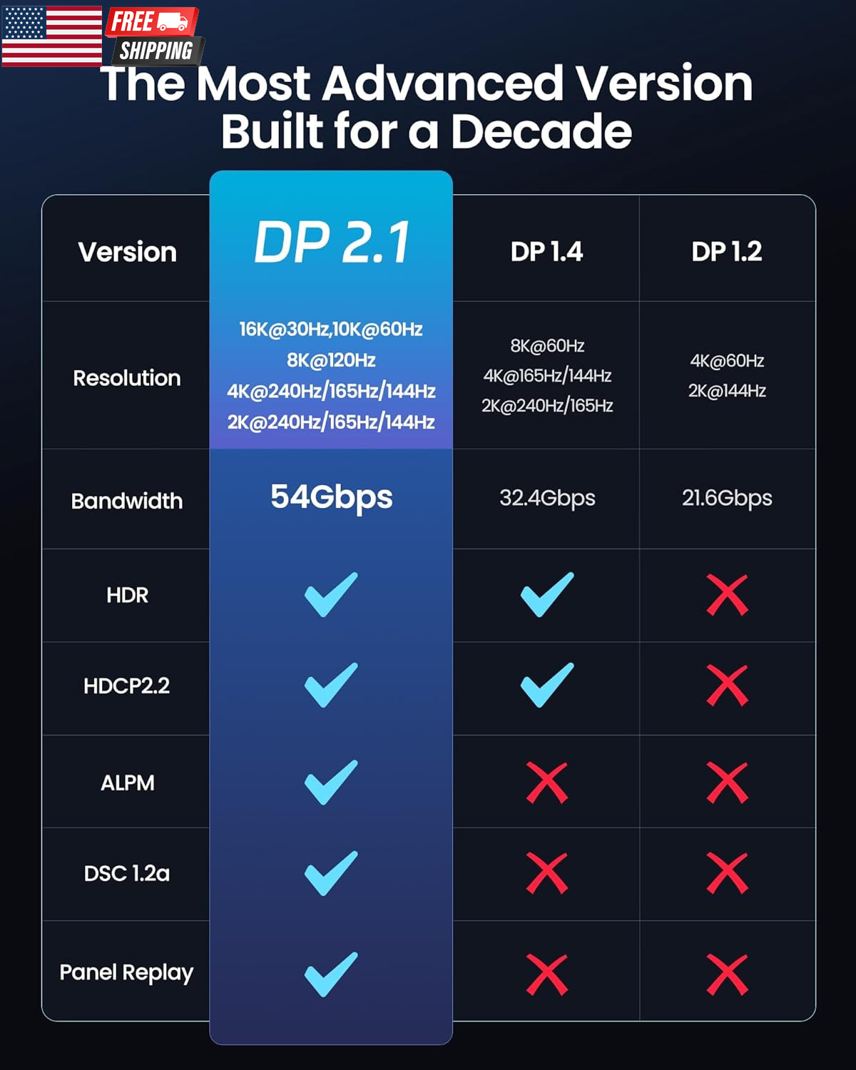 54Gbps Displayport Cable 2.1 [VESA Certified], DP 2.1 Cable [16K@30Hz, 8K@120Hz,