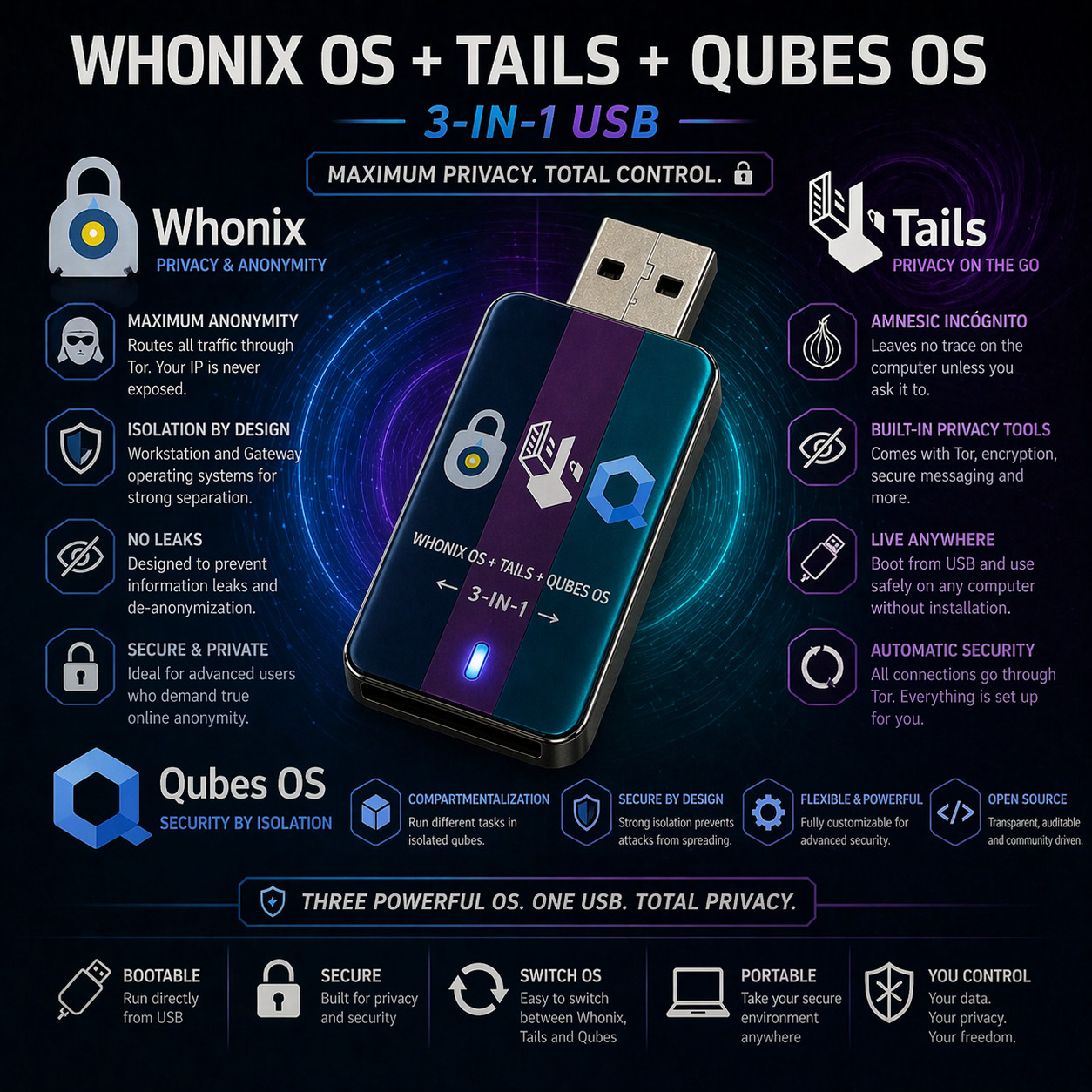 Linux 3-in-1 Whonix OS + Qubes OS + Tails OS Boot USB – COMPLETE Privacy Bundle