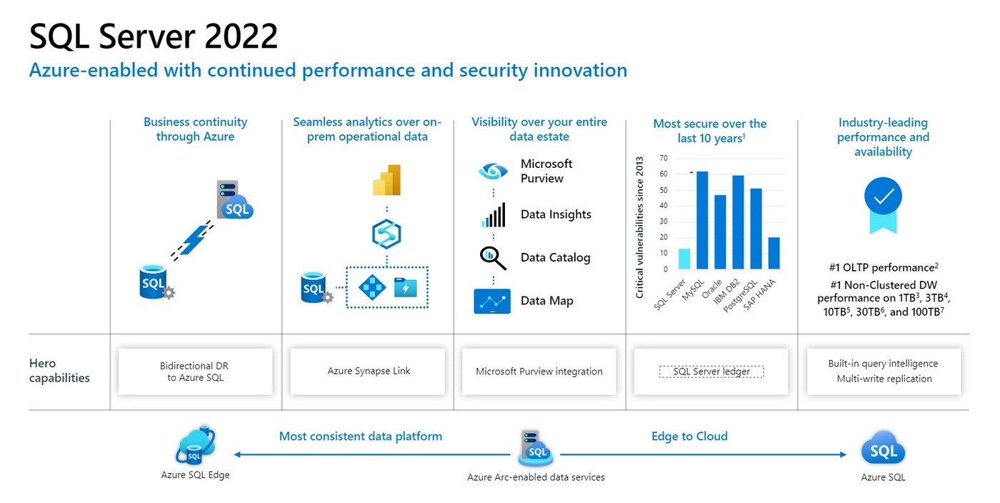 SQL Server 2022 Standard 48 Core with Holographic COA Authentic Genuine