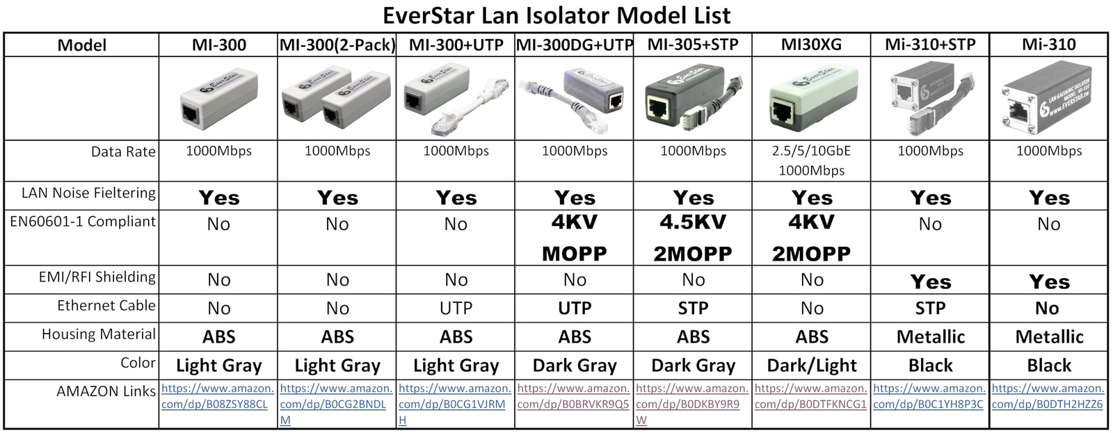 EverStar New MI-310 Metallic Housing Ethernet Galvanic Isolator Black/Silver