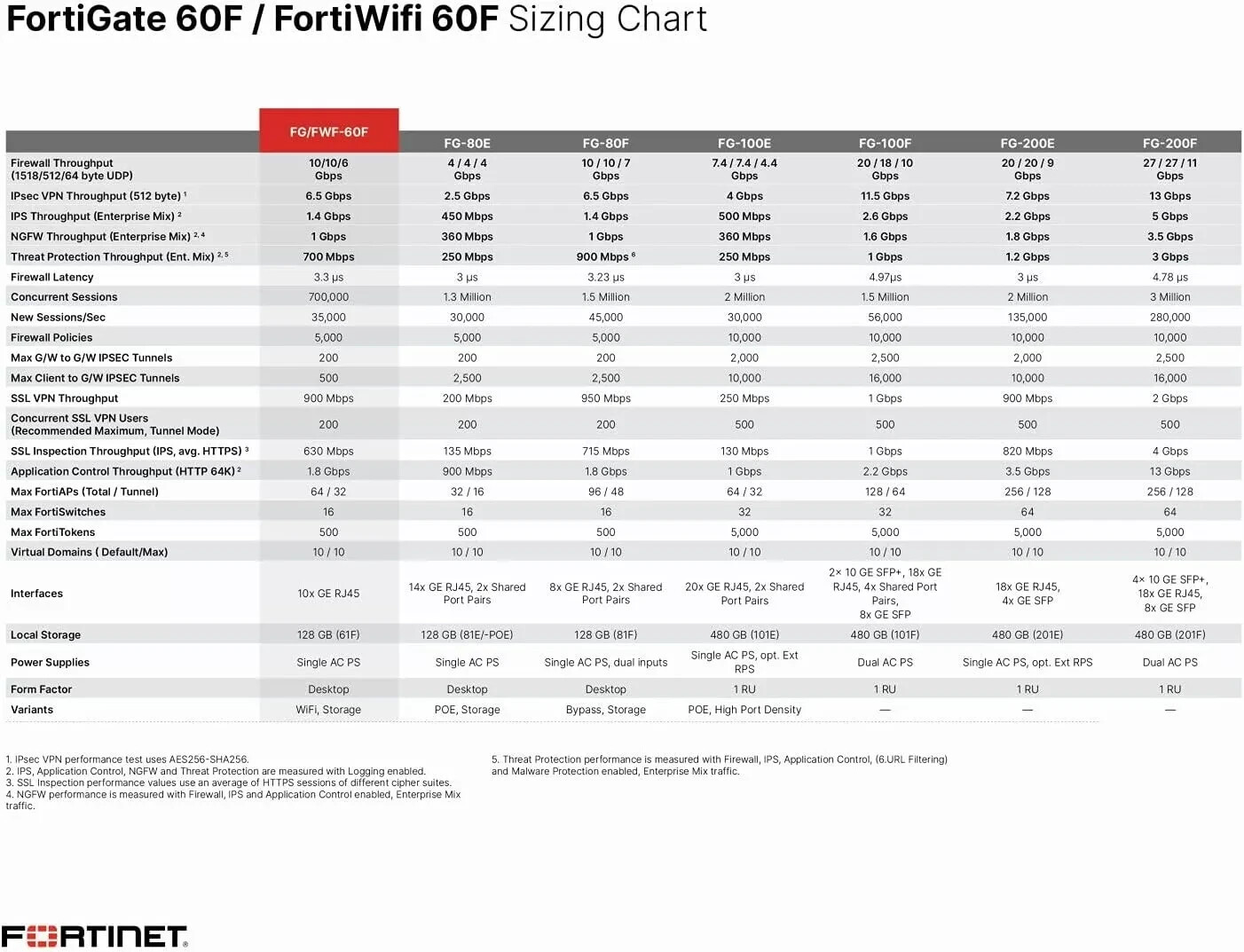 Fortinet FG-60F Fortigate-60F Network Security Firewall Initialized 【Fast ship!】
