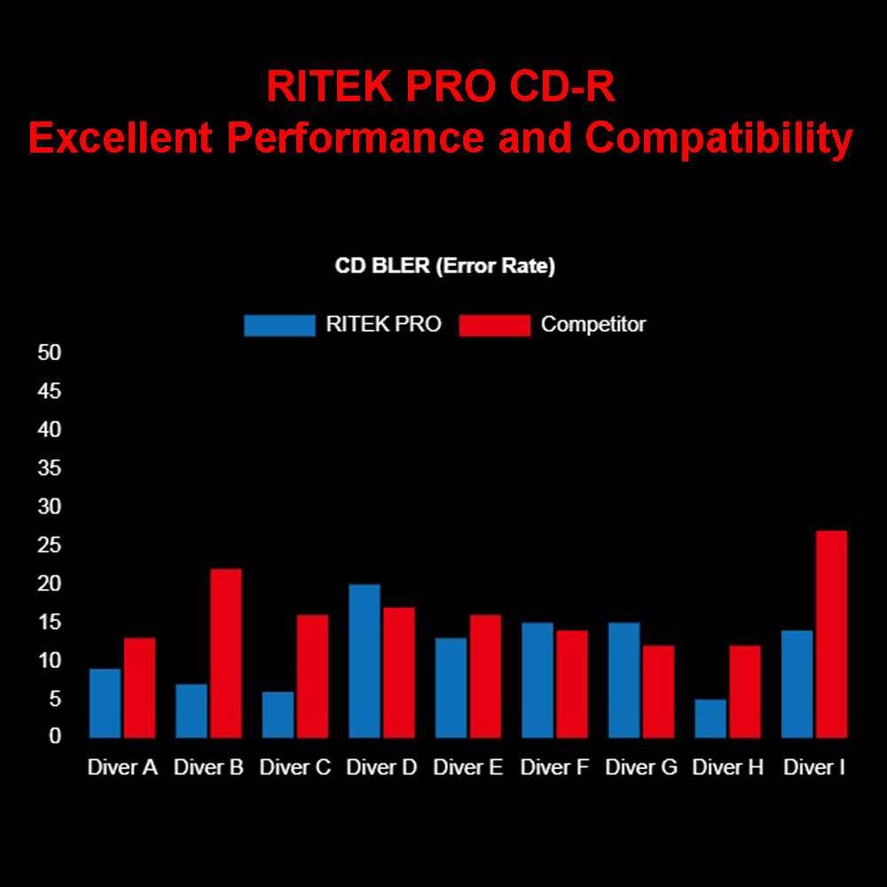50 Ritek Pro CD-R 52X 700MB Water Resistant Glossy White Inkjet Printable Disc