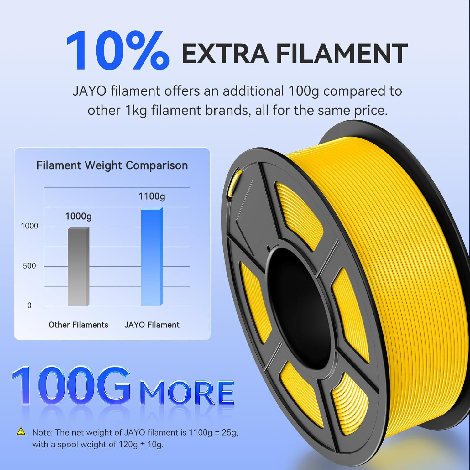 JAYO 1.75MM 5/10KG 15KG PLA SILK PLA+ PETG Filament 3D Printer Consumables 1.1KG