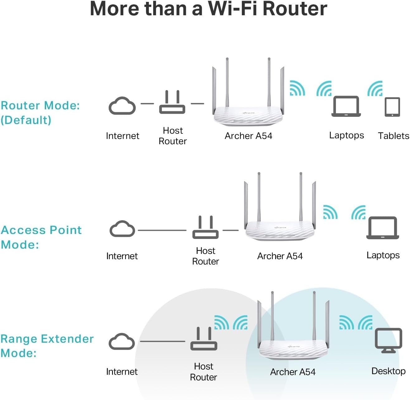 EasyMesh-Ready AC1200 WiFi Router with 4 Fast Ethernet Ports & Security Features