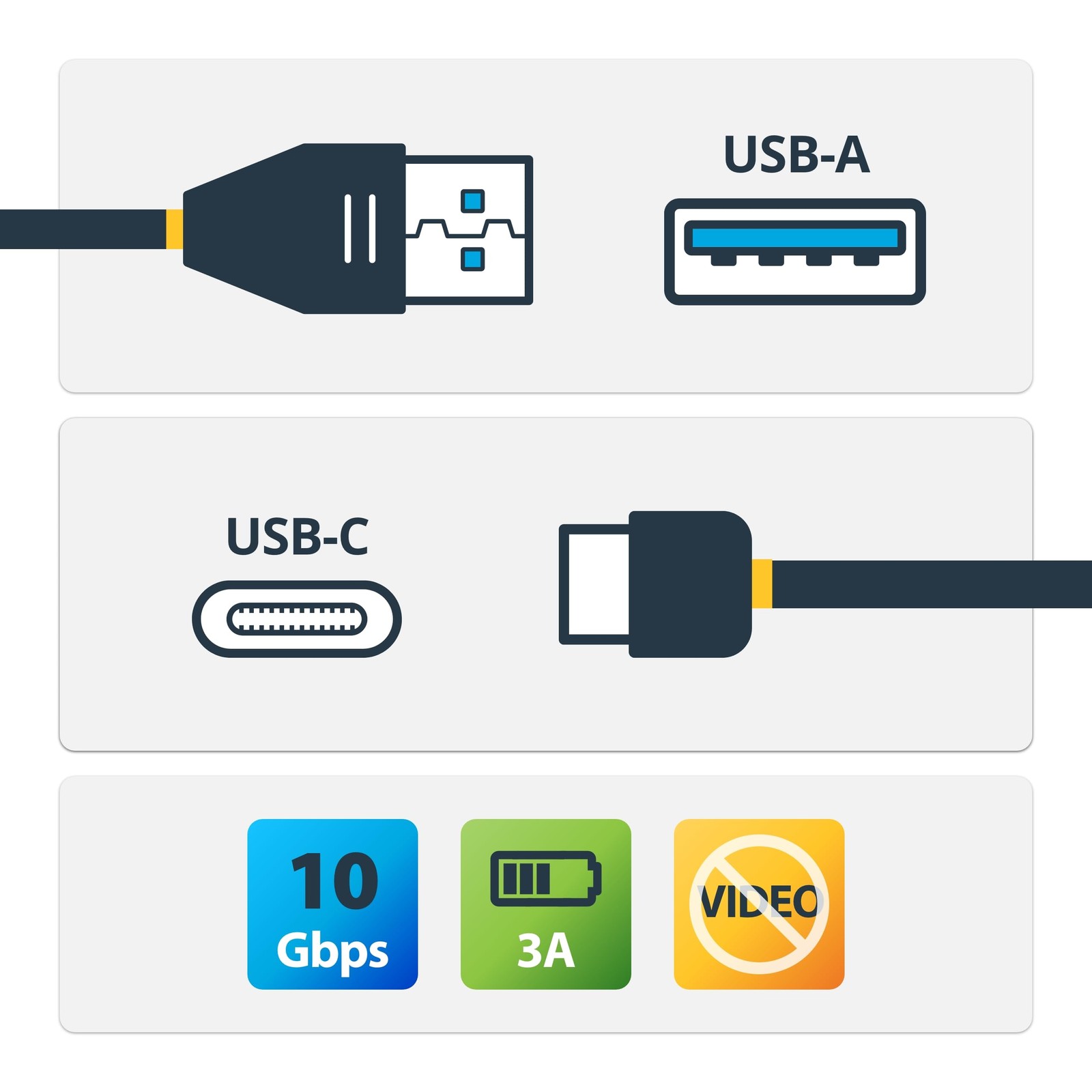 StarTech 3ft (1m) USB-A to USB-C Charging Cable, 10Gbps, 3 ft / 1m, Black