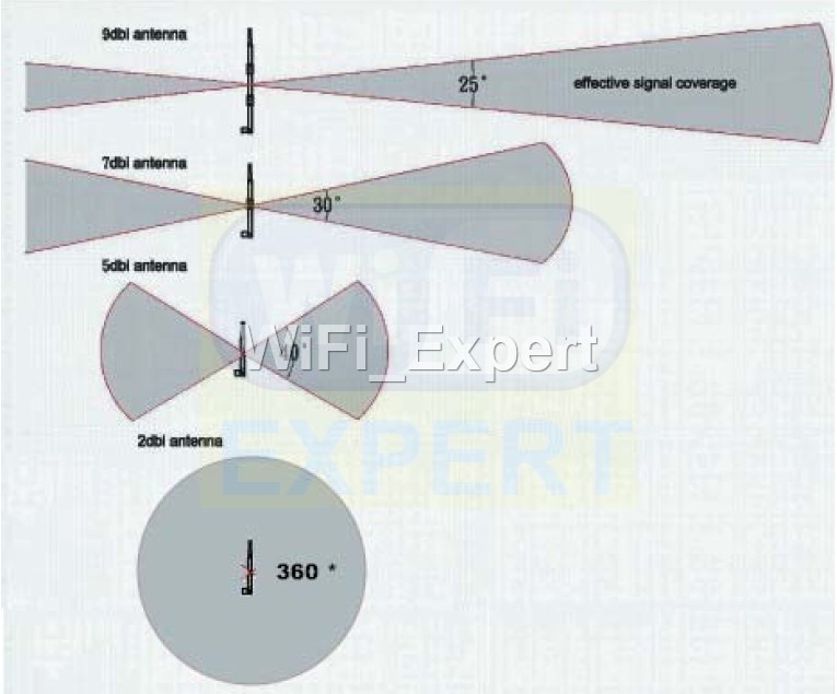 4X Zmodo Security Camera White 2.4GHz 9 dBi Wireless Antenna Booster WLAN RP-SMA