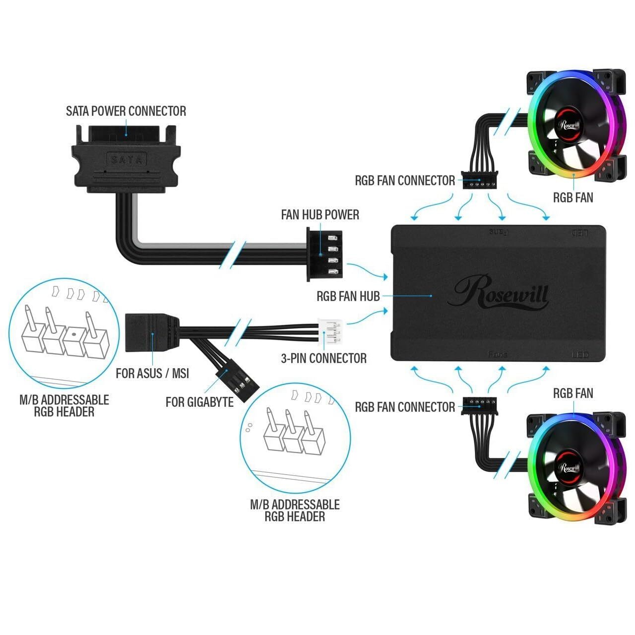 Rosewill 120mm Dual Ring Addressable RGB Fan Hub Set, (5-Pack) & 8-Port Fan Hub