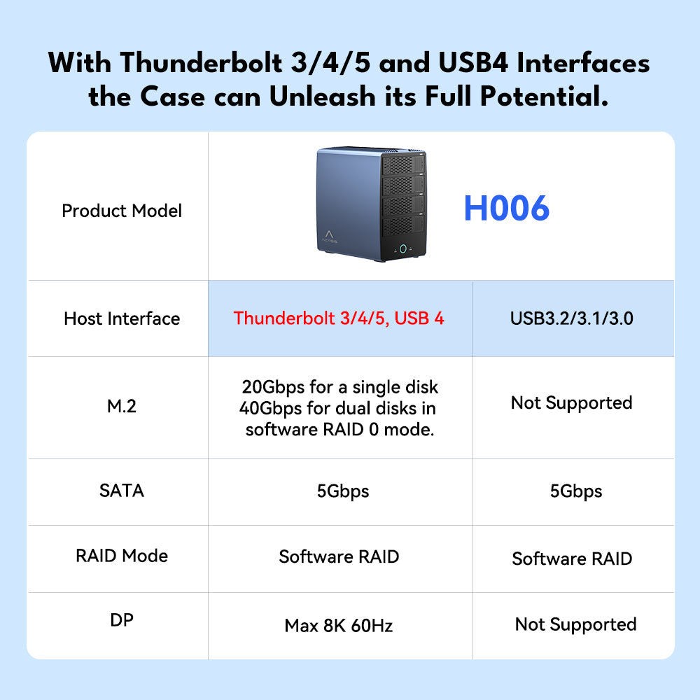 Acasis 40Gbps 6-bay Hybrid Array SATA & NVMe Enclosure