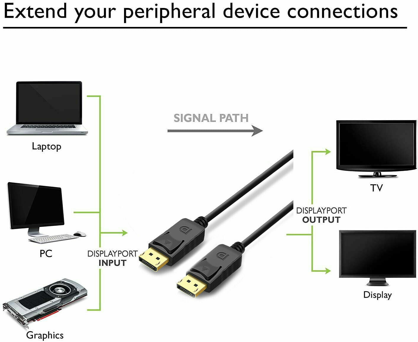DisplayPort Cable High Speed DP to DP Cable 1080p Male to Male Cord 3ft 6ft 10ft