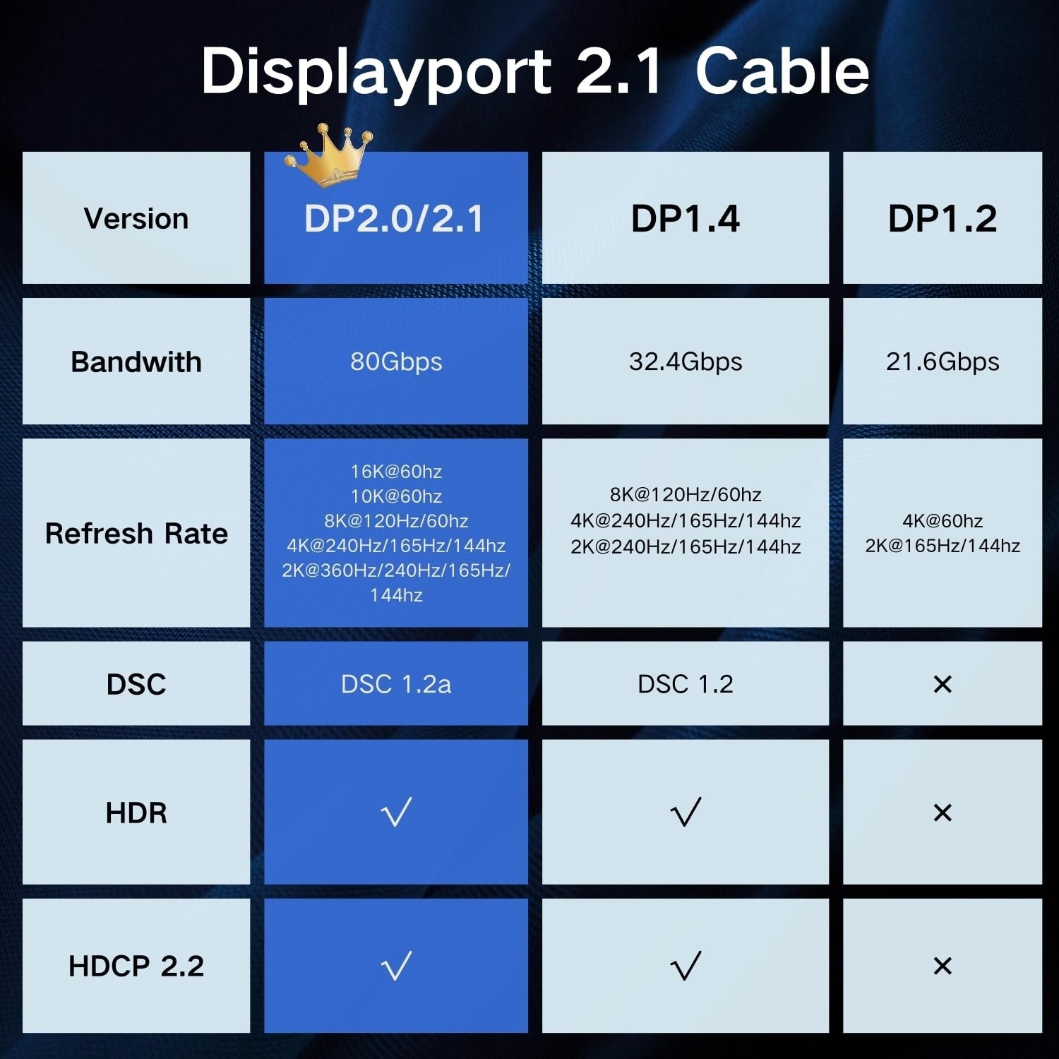 Displayport Cable 2.1 10FT, DP 2.1 Cable Support 16K@60Hz, 8K@120Hz, 4K@240Hz