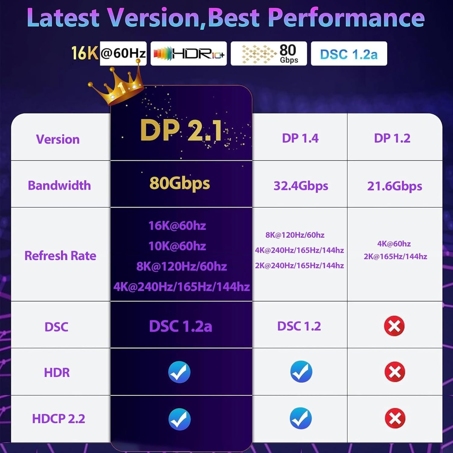 DisplayPort 2.1 Cable 80Gbps VESA 16K@60Hz 8K@120Hz 4K@240Hz HDR Braided 3.3ft
