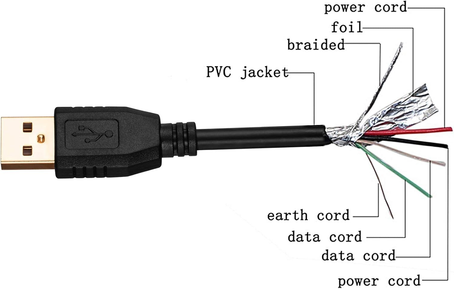 Plug and Play 40Ft USB A Cable – Gold-Plated for Clear, Fast Data Transmission