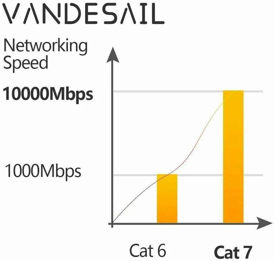 Cat 7 Ethernet Cable 25 ft High Speed 10Gbps 600MHz
