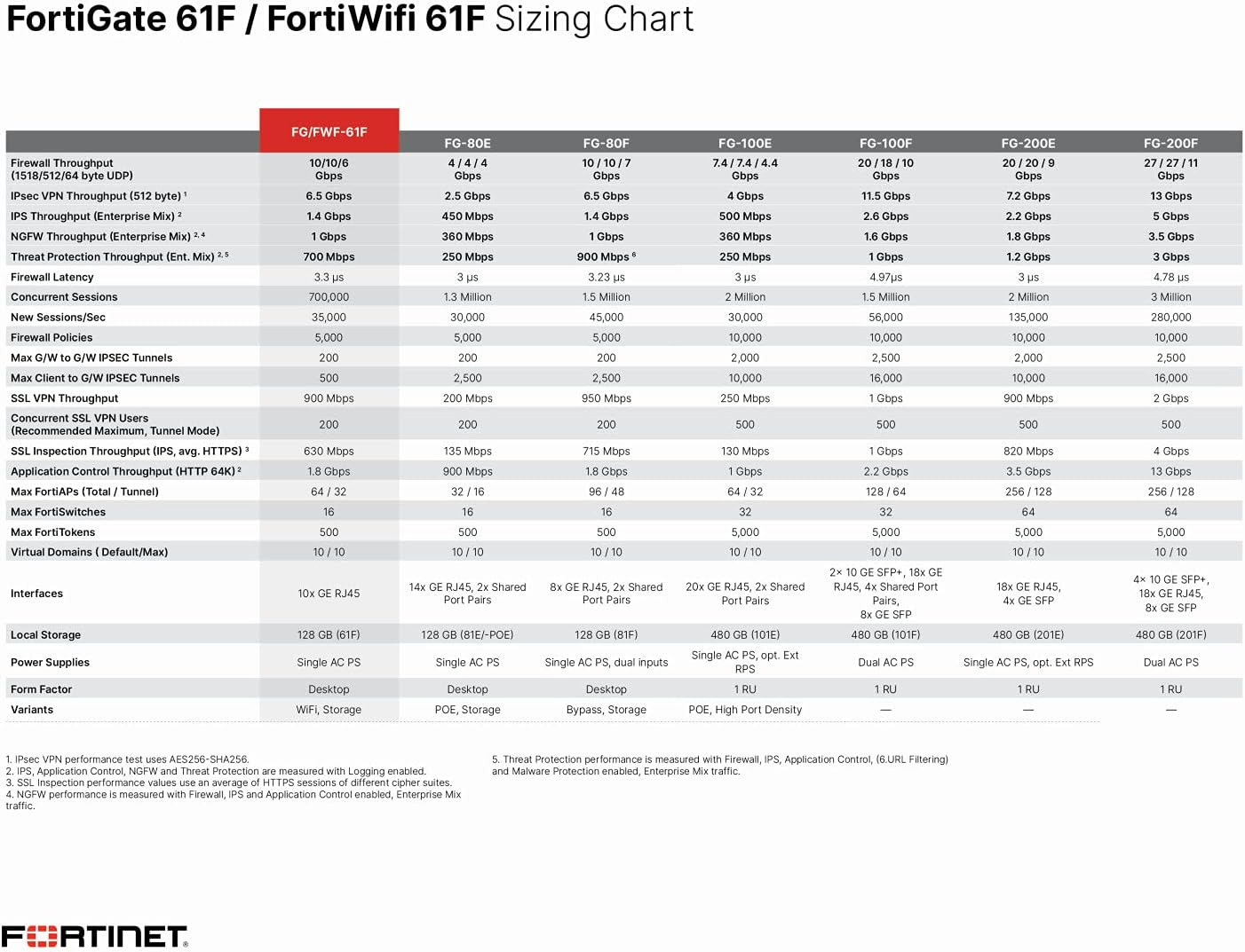 Fortigate 61F Hardware, 12 Month Unified Threat Protection (UTP), Firewall Secur