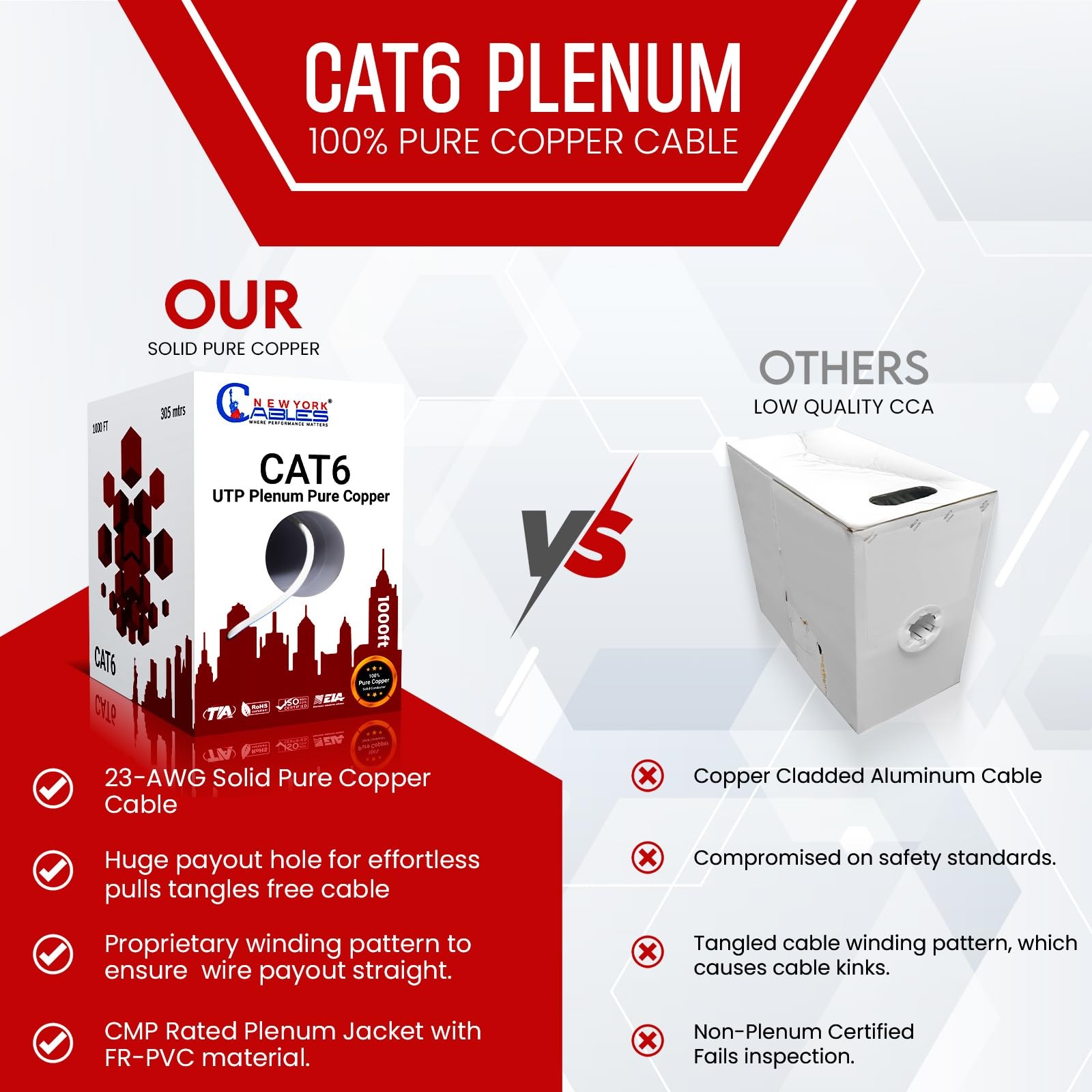 NewYork Cables CAT6 Plenum Cable 1000ft | 100% Pure Copper, 1000 Ft, White