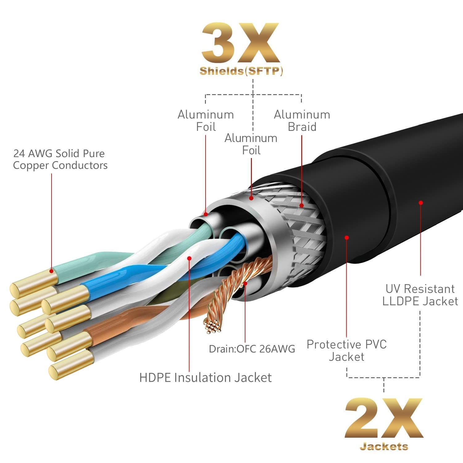 Cat 7 Outdoor Ethernet Bulk Cable 300 FT With Tool Kits, Adoreen 10Gbps Heavy Sh