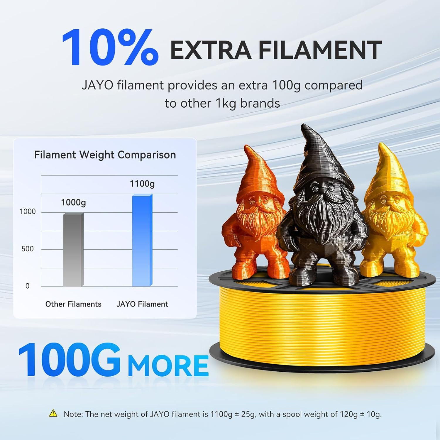 BUY 10 PAY 6🎁JAYO 1.1KG PLA Matte PLA+ SILK PETG 3D Printer Filament 1.75mm ABS