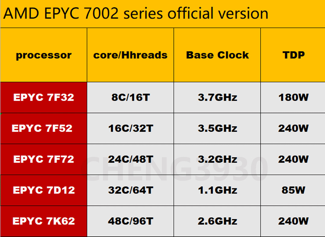 (No lock) AMD Rome epyc 7F32 7F52 7F72 7D12 7K62 CPU processor server
