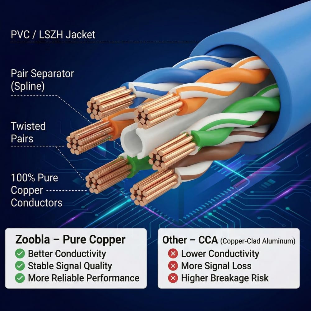 Cat7 SFTP Ethernet Patch Cord 75Ft – 100% Pure Copper LAN Cable, Double Shielded