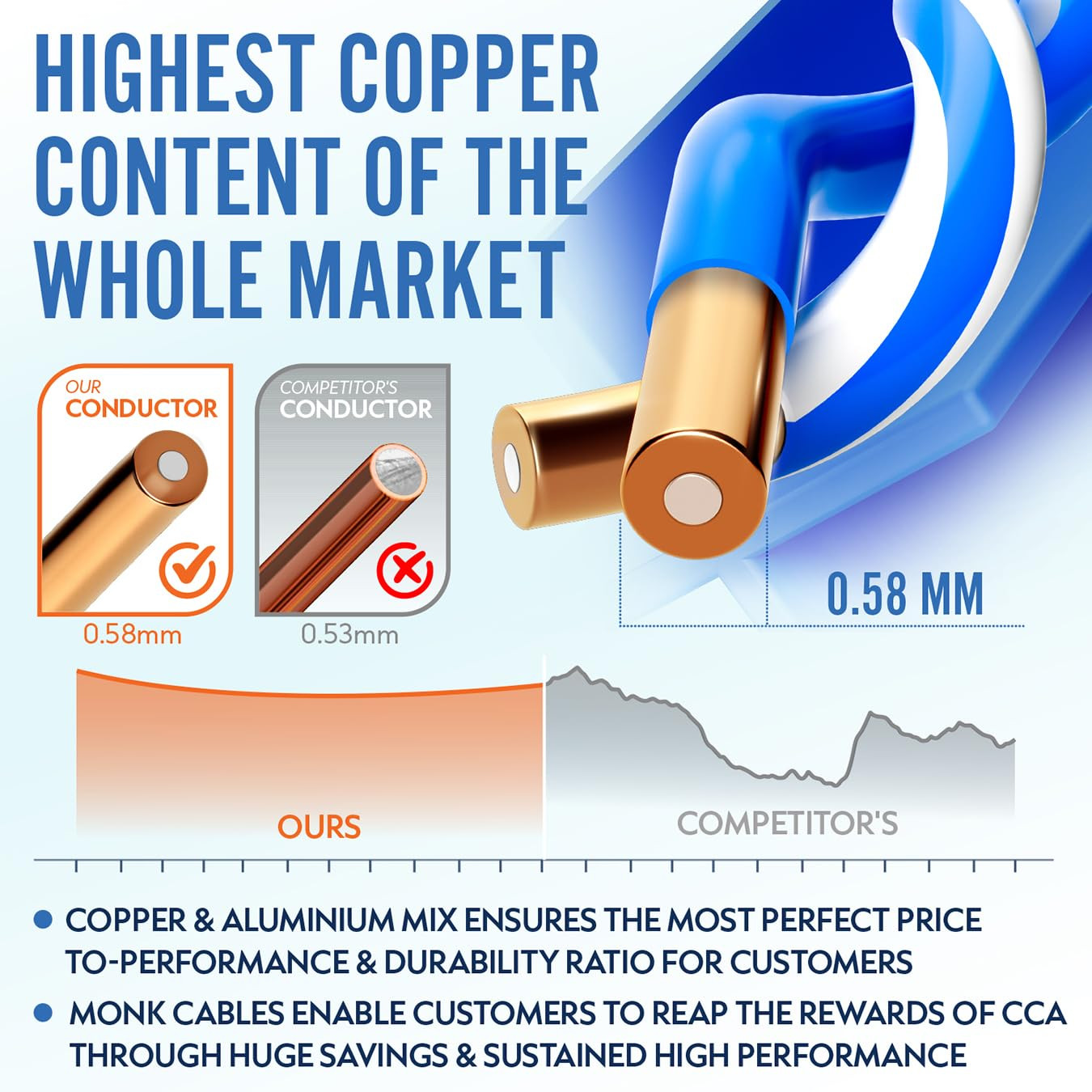 MONK CABLES | CAT6 Plenum Cable 1000Ft | UTP, 23AWG, 550Mhz | DSX-8000 Certified