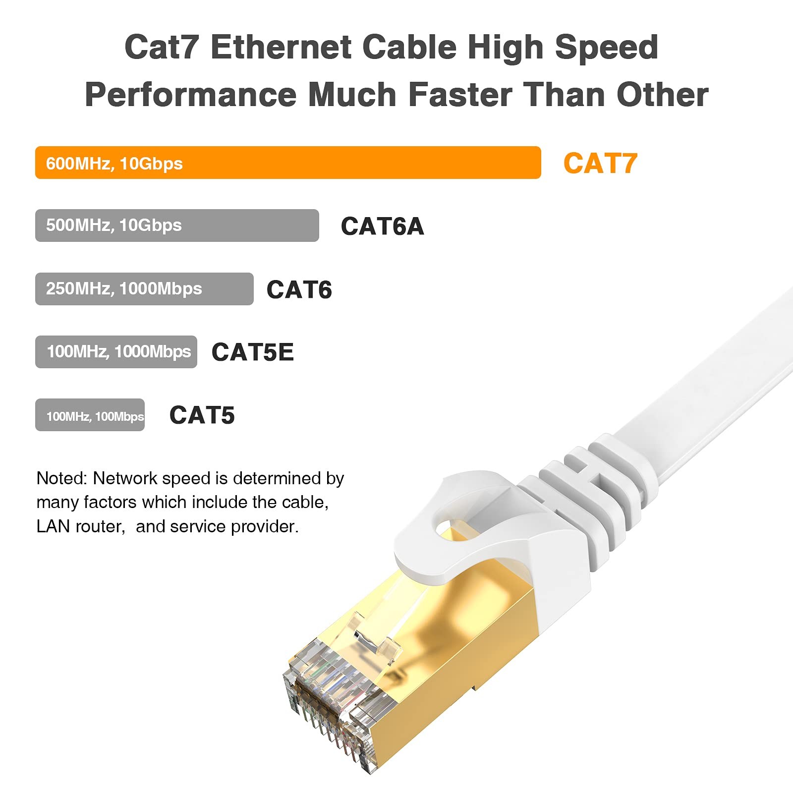 Cat7 Ethernet Cable 100ft White Computer LAN Cable Flat High Speed Internet P…