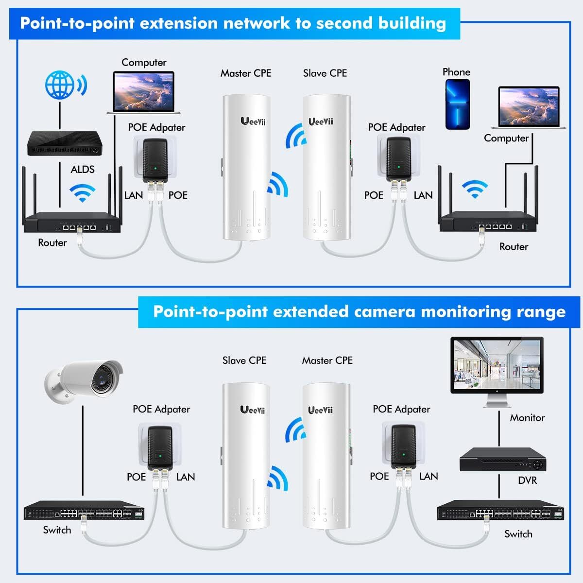 UeeVii LONG DISTANCE Wireless Bridge 5.8G Point to Point WiFi Bridge Outdoor