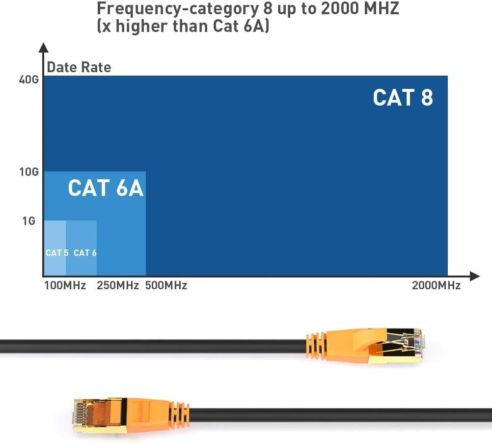 Heavy-Duty Cat 8 Ethernet Cable 1.5Ft – Shielded, Weather-Resistant Connectivity