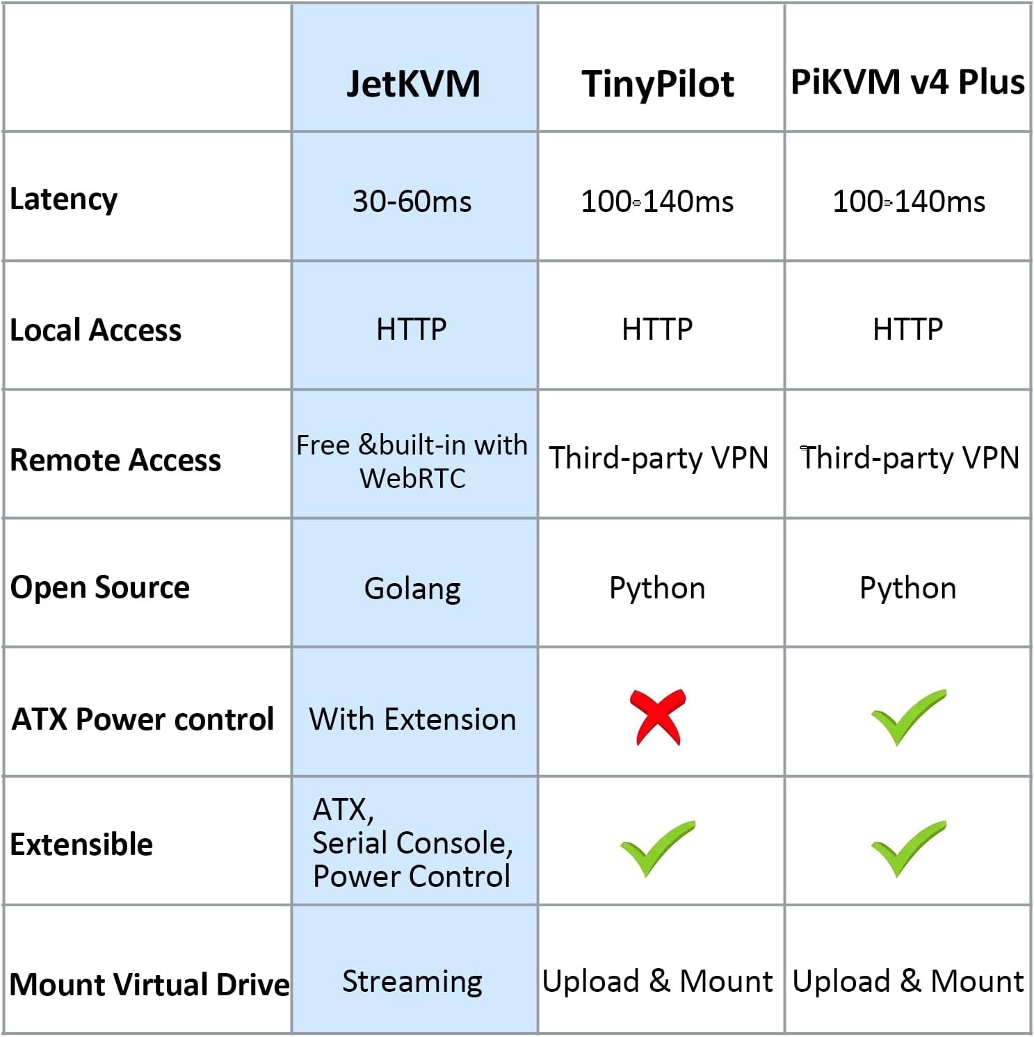 Jetkvm IP KVM PC Remote Control, Jet KVM over IP Ethernet Open-Source with Touch