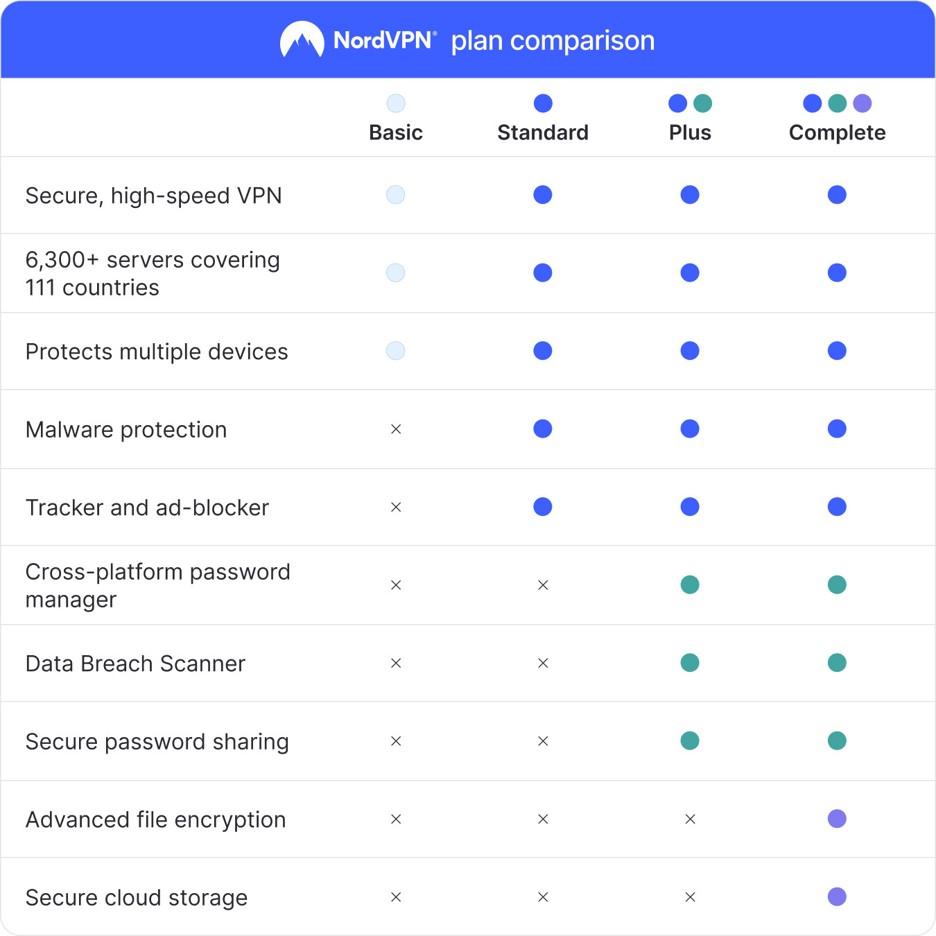 NordVPN Complete — 1-Year VPN & Cybersecurity Software Bundle Subscription