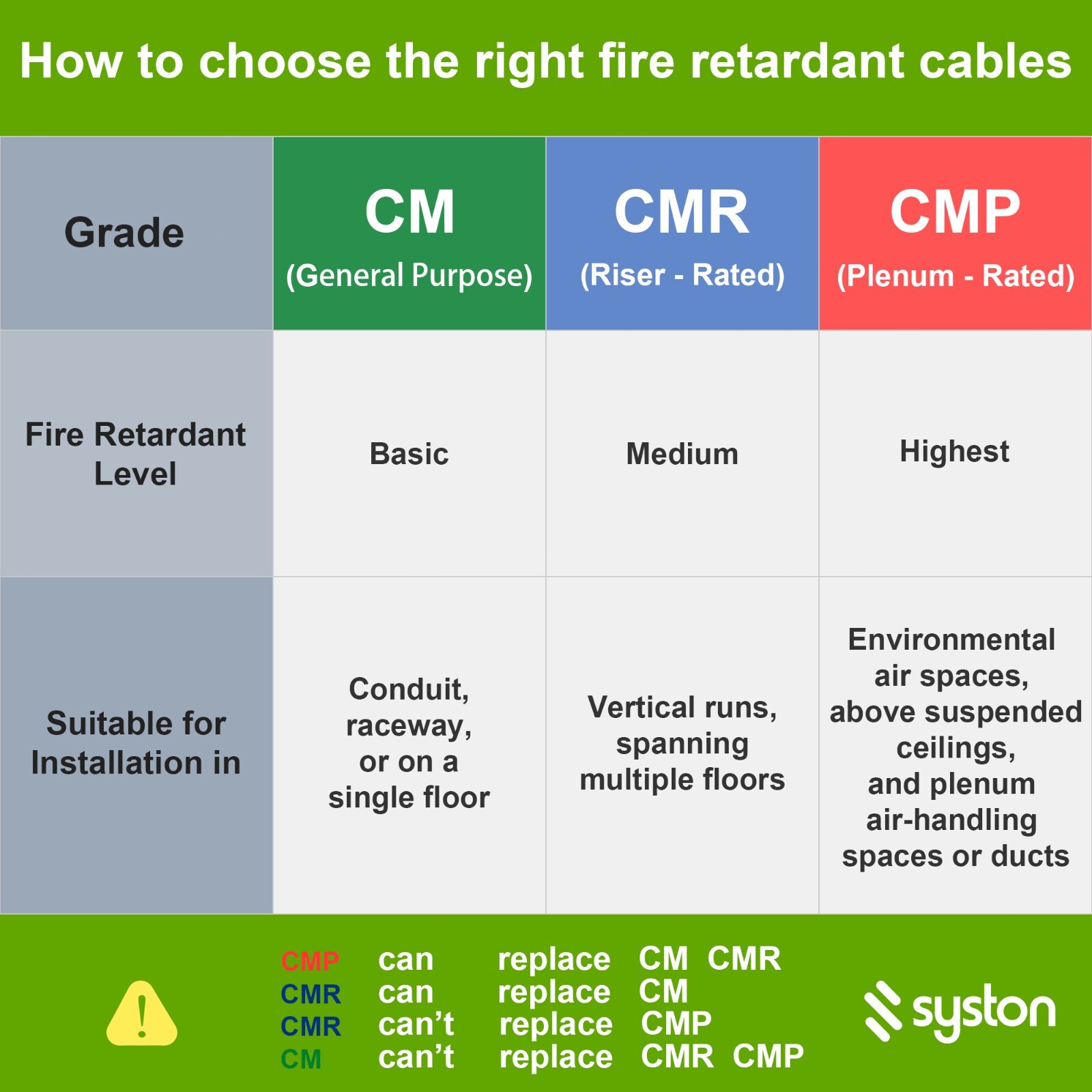 Syston CAT 6A+ F/UTP Ethernet Cable Shielded CMR 700 MHz Bulk 20/50/100/150ft