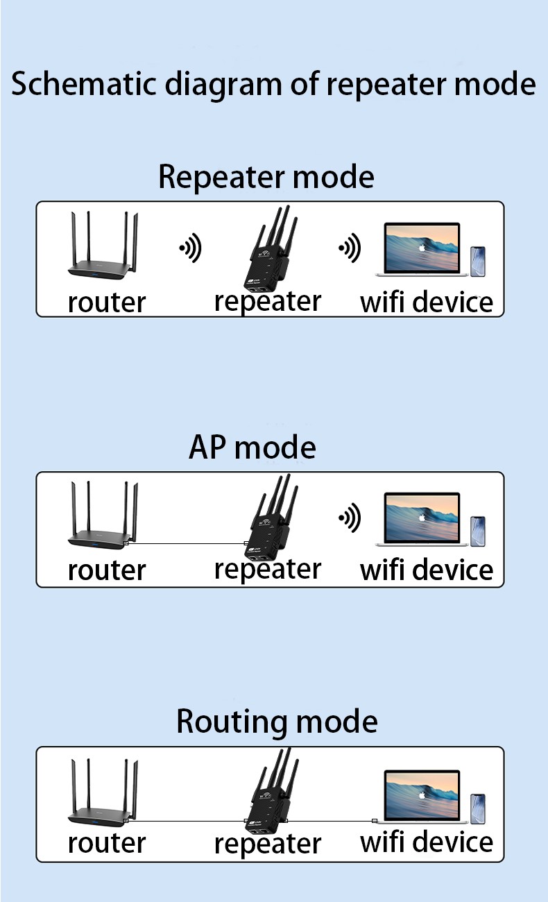 WiFi Extender Booster 1200Mbps, Dual Band 5GHz/ 2.4GHz with 3 Modes/4 Antennas