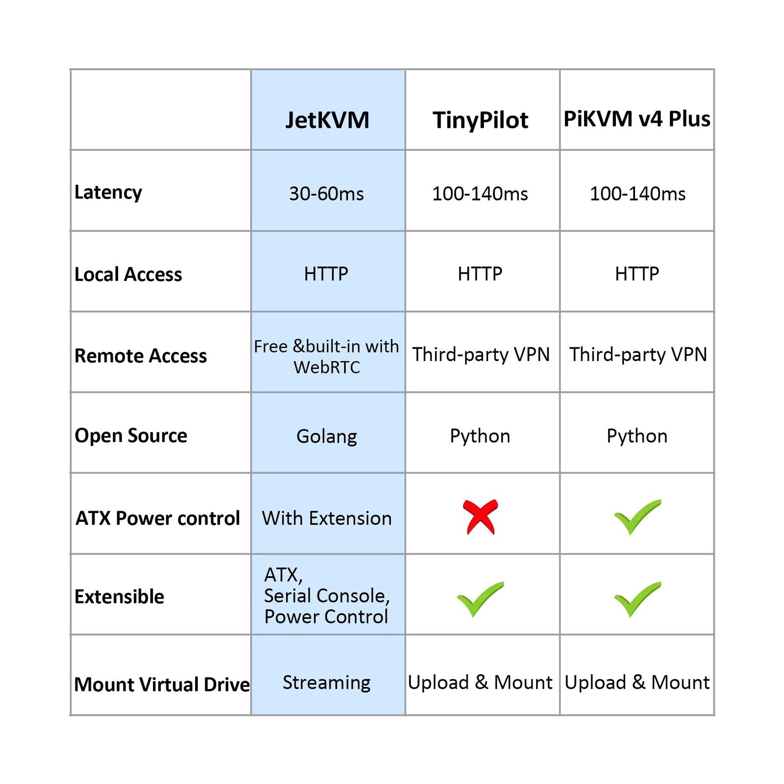 JetKVM IP KVM PC Remote Control, Jet KVM Over IP Internet Open-Source with To…
