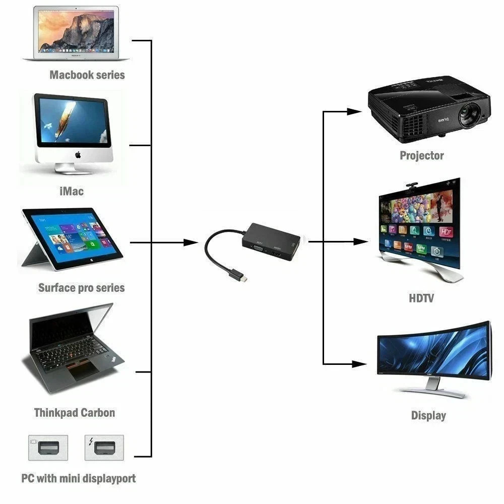 LOT Thunderbolt/Mini Display Port/DP to VGA/HDMI/DVI Multi Port Adapter Black