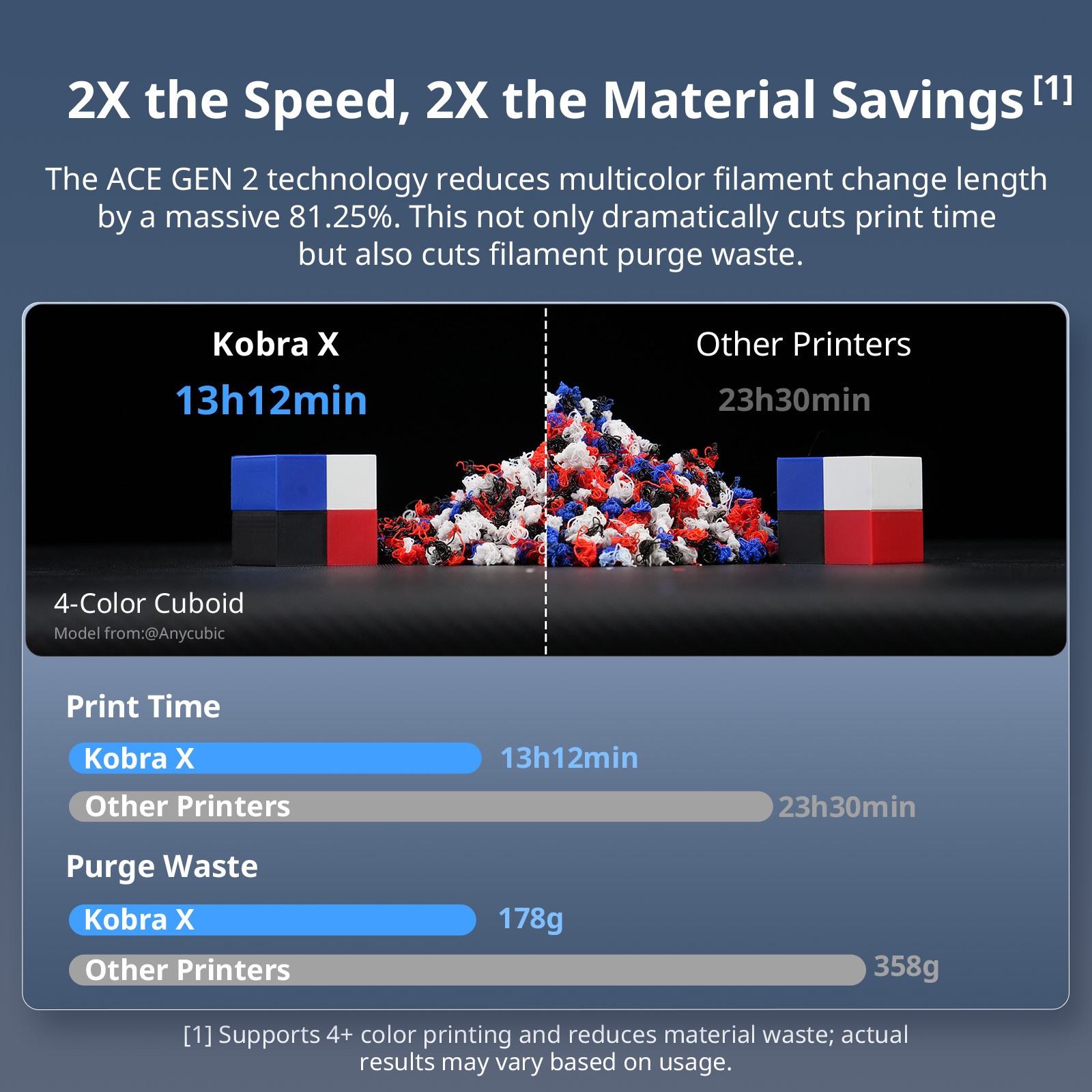 ANYCUBIC Kobra X Combo 3D Printer 7 Color Printing Soft & Hard Material Filament